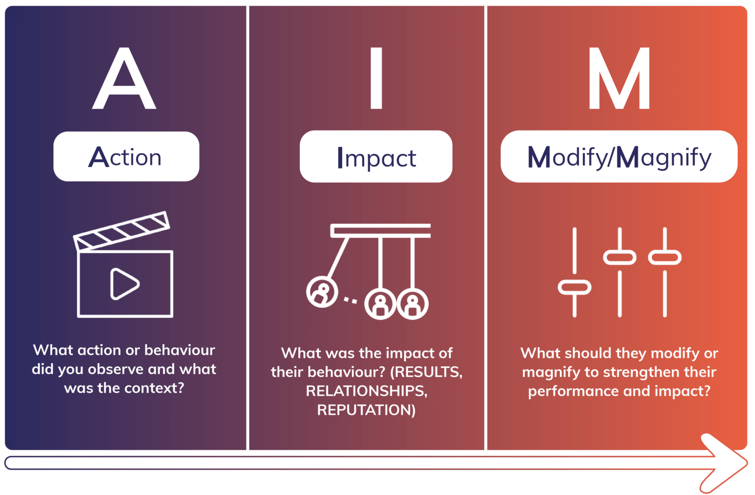 Empowering Feedback Conversations TalentPredix™