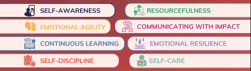 Diagram displaying the eight self-mastery skills that support internal talent mobility strategy, including self-awareness, emotional agility and resilience.