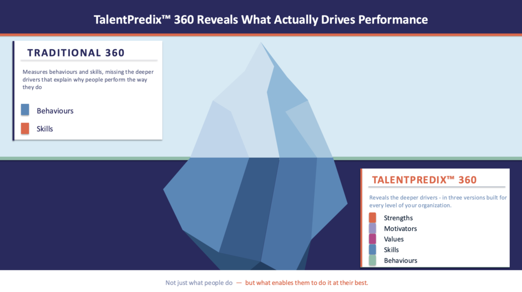 Iceberg diagram showing how TalentPredix 360 reveals strengths, motivations, values, skills, and behaviours beneath visible performance.